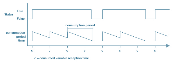 Promptness mechanism